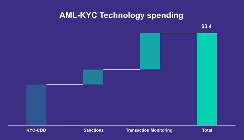 Chart showing that $3.4 were spent on AML-KYC technologies.